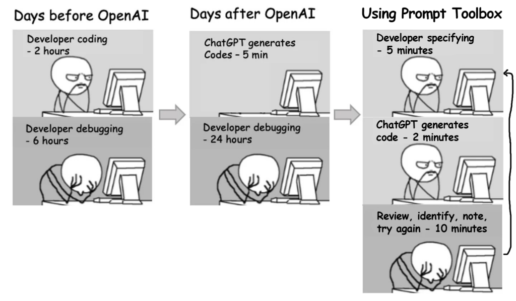 Code Generation Techniques using ChatGPT - Prompt Toolbox